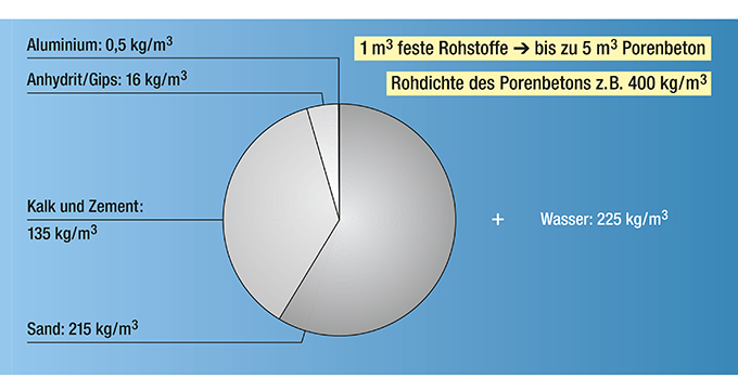 Porenbeton Lehrmaterial