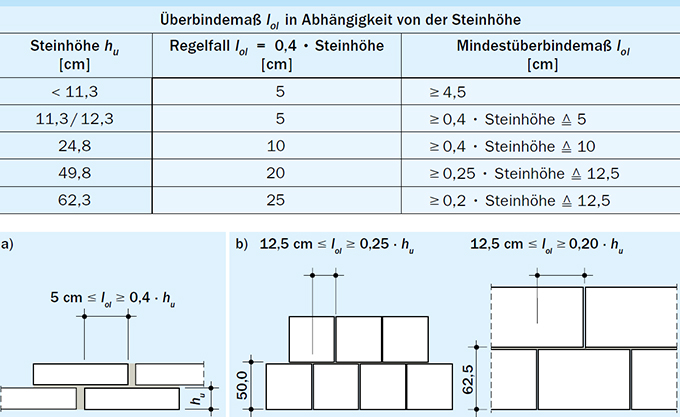 04-ueberbindemasse-in-abhaengigkeit-steinhoehe.jpg 04-ueberbindemasse-in-abhaengigkeit-steinhoehe.jpg