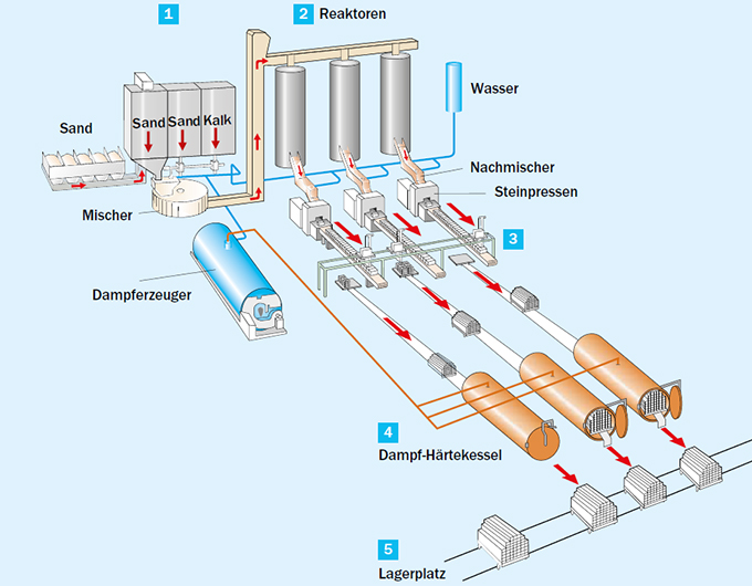 07-wesentlichen-stationen-kalksandstein-produktion.jpg 07-wesentlichen-stationen-kalksandstein-produktion.jpg
