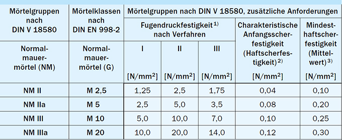 21-bezeichnung-normalmauermoertel-din-en-998-2.jpg 21-bezeichnung-normalmauermoertel-din-en-998-2.jpg