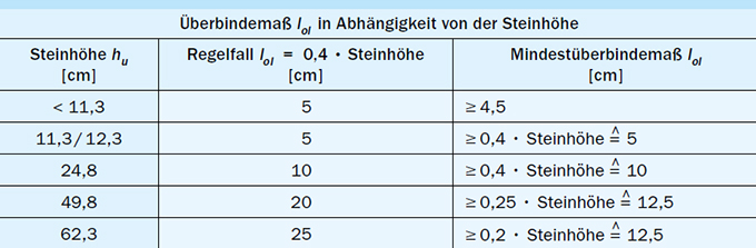 30-ueberbindemass-in-abhaengigkeit-steinhoehe.jpg 30-ueberbindemass-in-abhaengigkeit-steinhoehe.jpg
